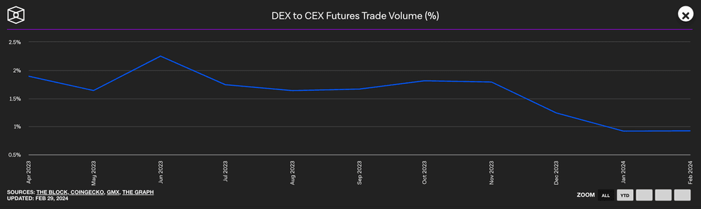 DEX to CEX Futures Trade Volume, Source: The Block
